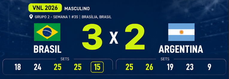 Brasil mostrou poder de reação.